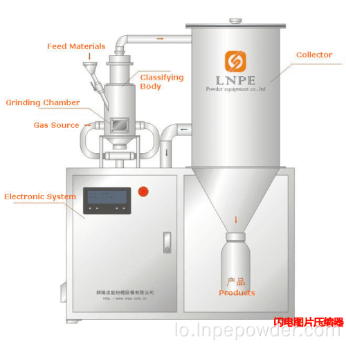 ໂຮງງານຜະລິດ Manganeses Powch Jet Mill